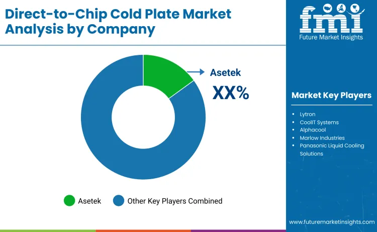 Direct To Chip Cold Plate Market By Company